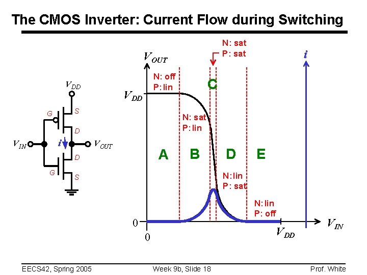 The CMOS Inverter: Current Flow during Switching N: sat P: sat VOUT V DD