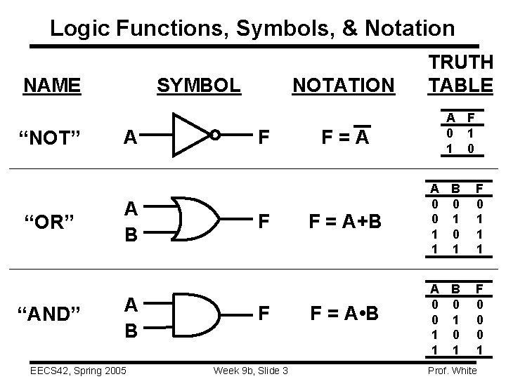 Logic Functions, Symbols, & Notation NAME “NOT” “OR” “AND” SYMBOL A A B EECS