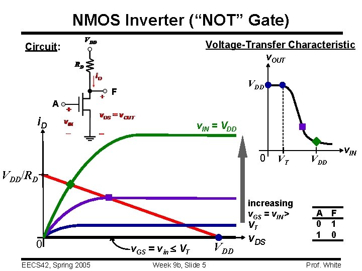 NMOS Inverter (“NOT” Gate) Voltage-Transfer Characteristic v. OUT Circuit: VDD F A i. D