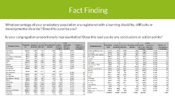 Fact Finding What percentage of your presbytery population are registered with a learning disability,