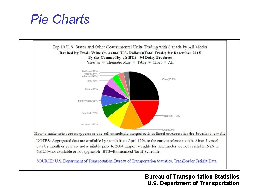 Pie Charts Bureau of Transportation Statistics U. S. Department of Transportation 