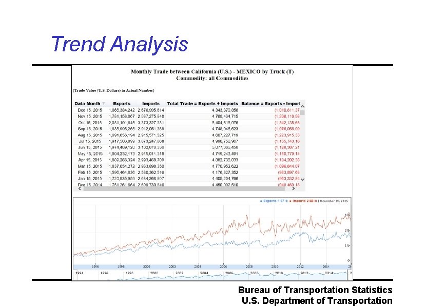 Trend Analysis Bureau of Transportation Statistics U. S. Department of Transportation 