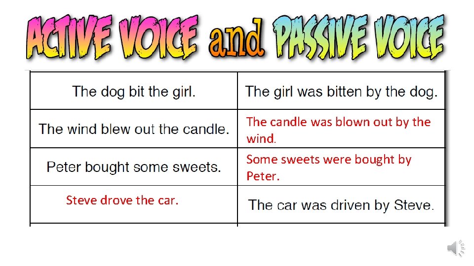 The candle was blown out by the wind. Some sweets were bought by Peter.