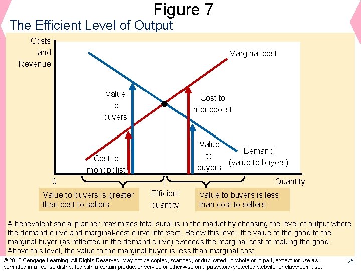 Figure 7 The Efficient Level of Output Costs and Revenue Marginal cost Value to
