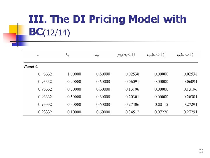 III. The DI Pricing Model with BC(12/14) 32 