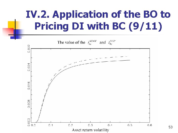 IV. 2. Application of the BO to Pricing DI with BC (9/11) 53 