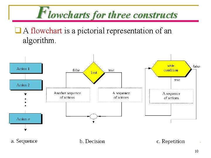 Flowcharts for three constructs q A flowchart is a pictorial representation of an algorithm.