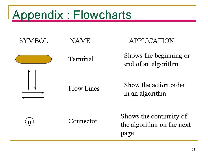 Appendix : Flowcharts SYMBOL n NAME APPLICATION Terminal Shows the beginning or end of