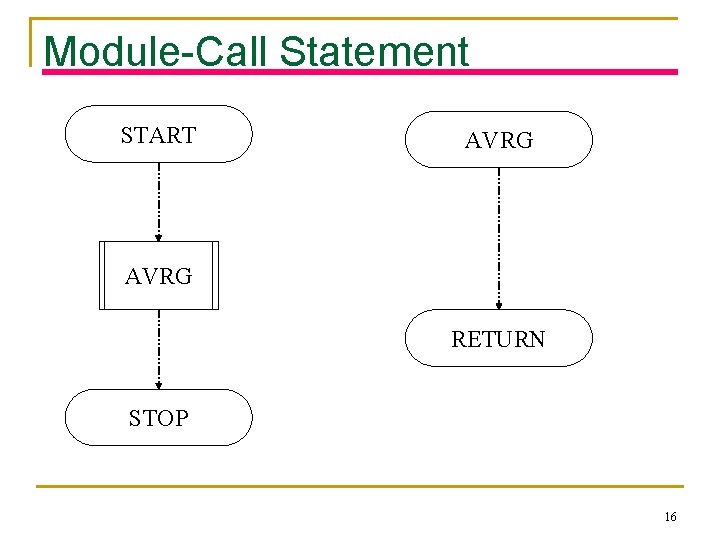 Module-Call Statement START AVRG RETURN STOP 16 