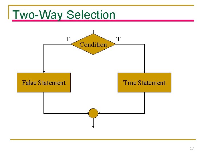 Two-Way Selection F False Statement Condition T True Statement 17 