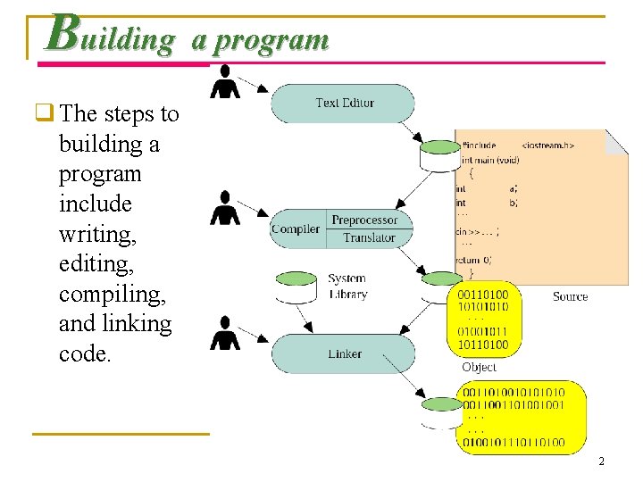 Building a program q The steps to building a program include writing, editing, compiling,