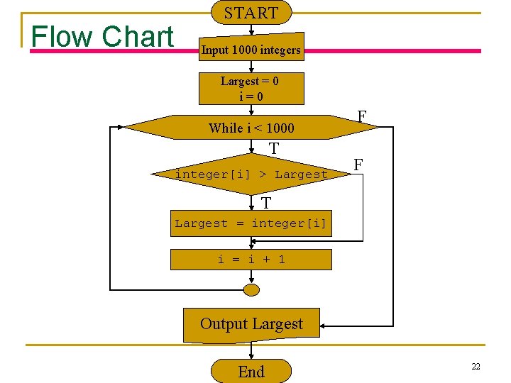 Flow Chart START Input 1000 integers Largest = 0 i=0 While i < 1000