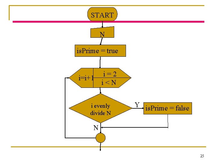 START N is. Prime = true i=i+1 i=2 i<N i evenly divide N Y