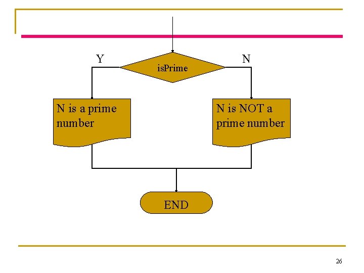 Y is. Prime N is a prime number N N is NOT a prime