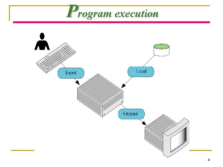 Program execution 4 