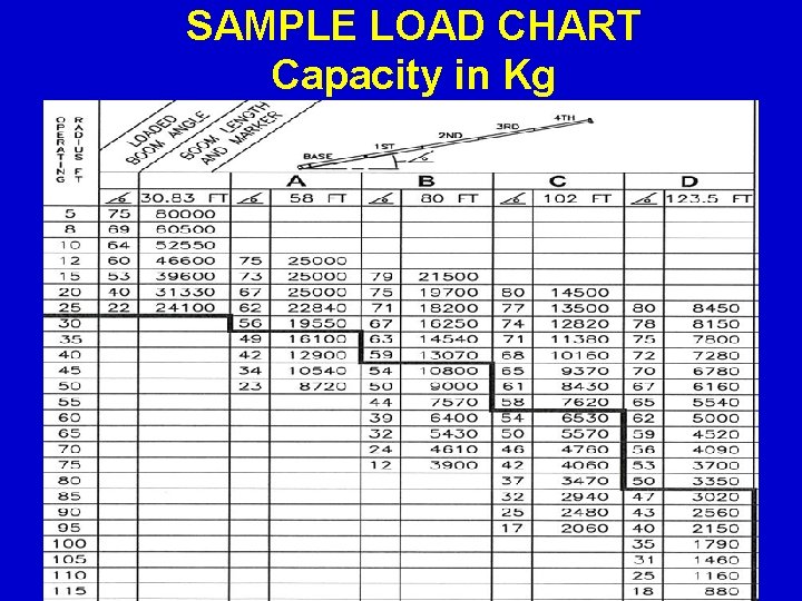 SAMPLE LOAD CHART Capacity in Kg 4 4 