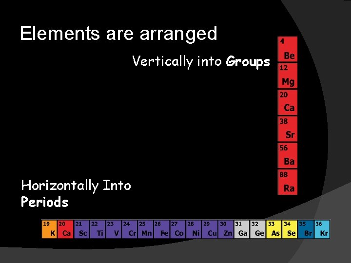 Elements are arranged: Vertically into Groups Horizontally Into Periods 