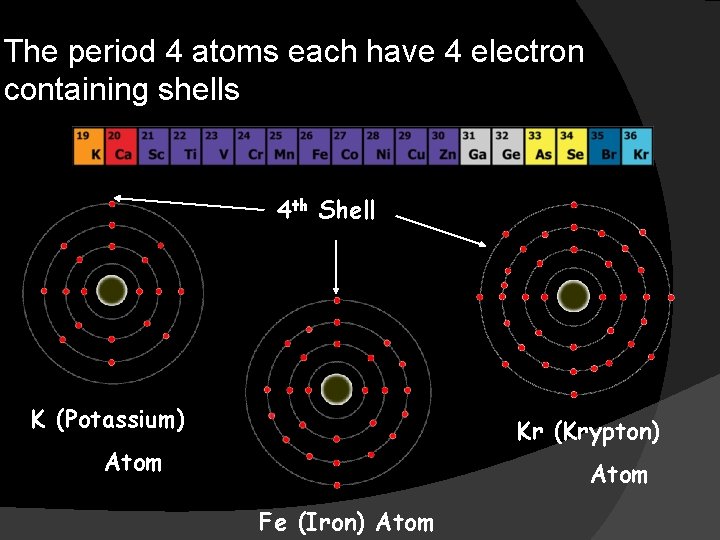 The period 4 atoms each have 4 electron containing shells 4 th Shell K
