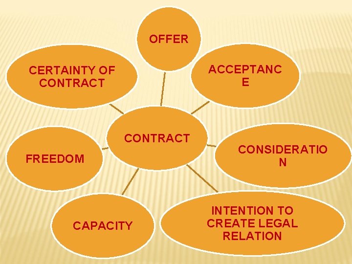 OFFER ACCEPTANC E CERTAINTY OF CONTRACT FREEDOM CAPACITY CONSIDERATIO N INTENTION TO CREATE LEGAL