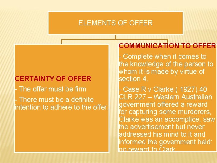 ELEMENTS OF OFFER CERTAINTY OF OFFER - The offer must be firm - There