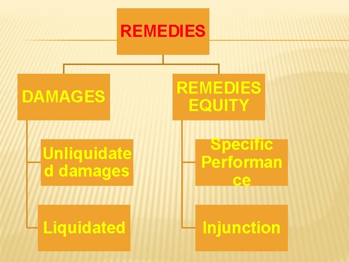REMEDIES DAMAGES REMEDIES EQUITY Unliquidate d damages Specific Performan ce Liquidated Injunction 