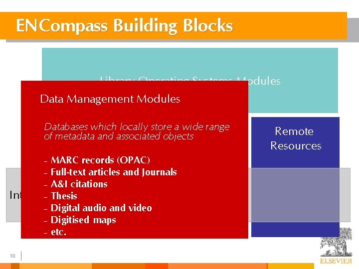 ENCompass Building Blocks Library Operating Systems Modules Data Management Modules Databases which locally store