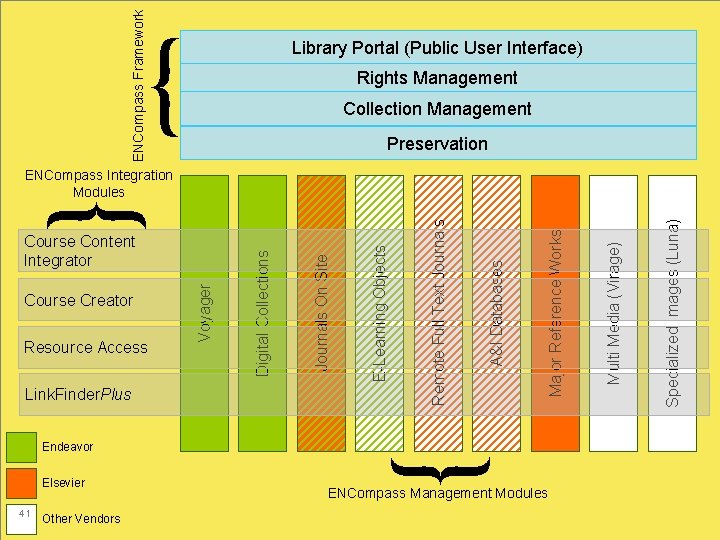 ENCompass Framework { Library Portal (Public User Interface) Rights Management Collection Management Preservation Elsevier