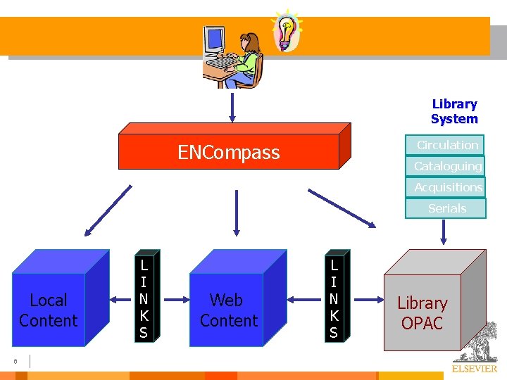Library System Circulation ENCompass Cataloguing Acquisitions Serials Local Content 8 L I N K