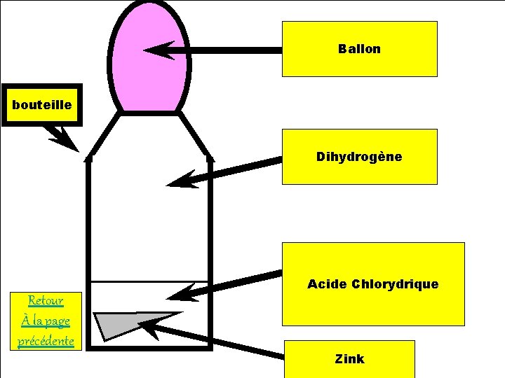 Ballon bouteille Dihydrogène Acide Chlorydrique Retour À la page précédente Zink 