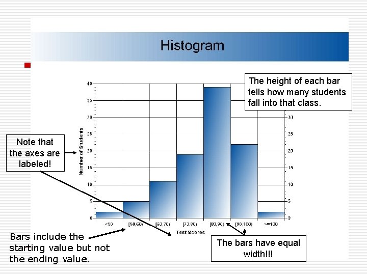 The height of each bar tells how many students fall into that class. Note