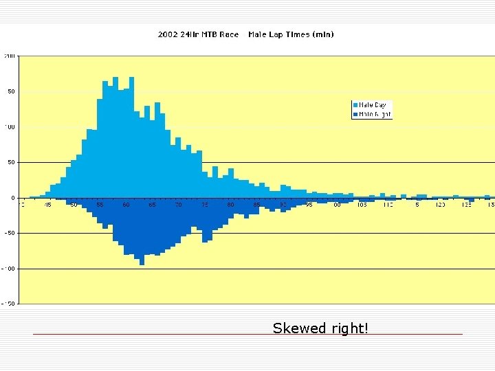 Skewed right! 