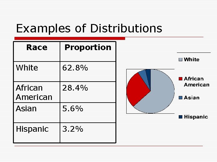 Examples of Distributions Race Proportion White 62. 8% African American Asian 28. 4% Hispanic