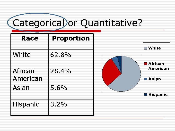 Categorical or Quantitative? Race Proportion White 62. 8% African American Asian 28. 4% Hispanic