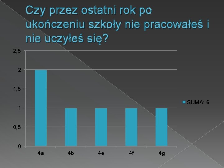 Czy przez ostatni rok po ukończeniu szkoły nie pracowałeś i nie uczyłeś się? 2,