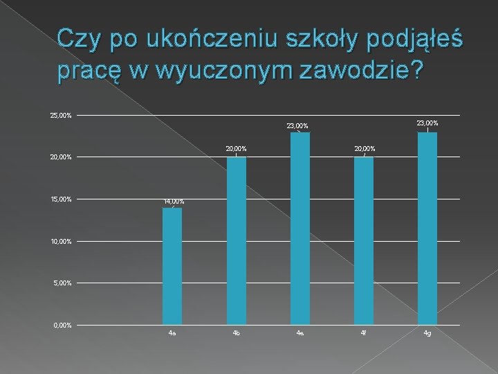 Czy po ukończeniu szkoły podjąłeś pracę w wyuczonym zawodzie? 25, 00% 23, 00% 20,