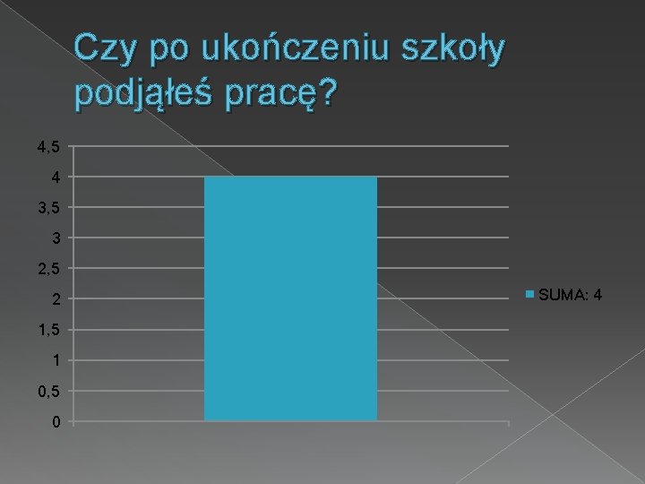 Czy po ukończeniu szkoły podjąłeś pracę? 4, 5 4 3, 5 3 2, 5