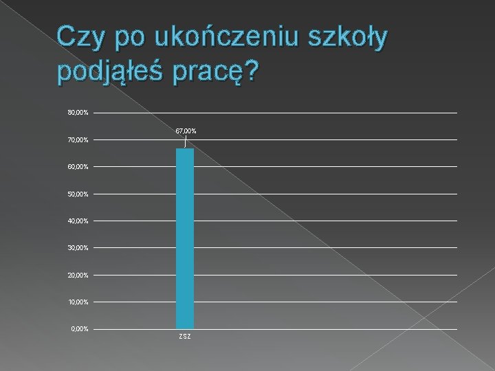 Czy po ukończeniu szkoły podjąłeś pracę? 80, 00% 67, 00% 70, 00% 60, 00%