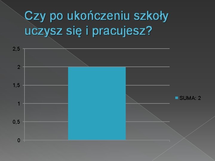 Czy po ukończeniu szkoły uczysz się i pracujesz? 2, 5 2 1, 5 1