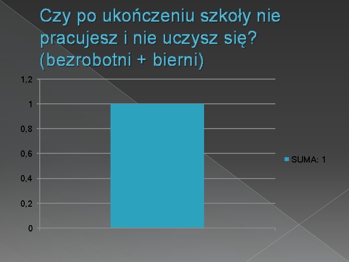 Czy po ukończeniu szkoły nie pracujesz i nie uczysz się? (bezrobotni + bierni) 1,