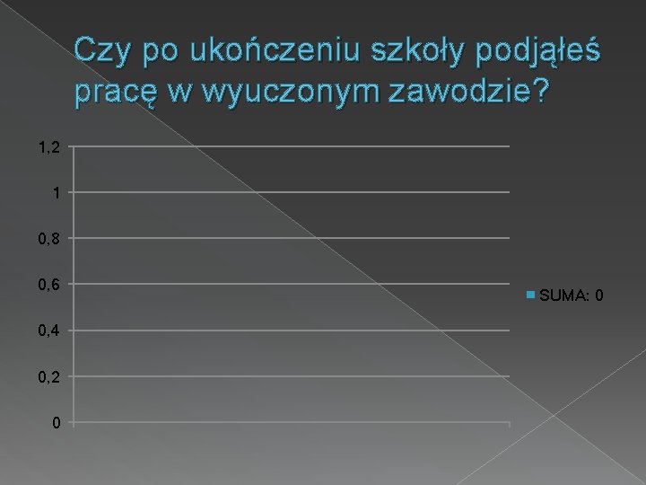 Czy po ukończeniu szkoły podjąłeś pracę w wyuczonym zawodzie? 1, 2 1 0, 8