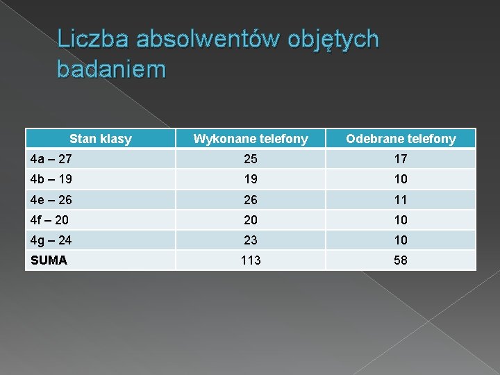 Liczba absolwentów objętych badaniem Stan klasy Wykonane telefony Odebrane telefony 4 a – 27