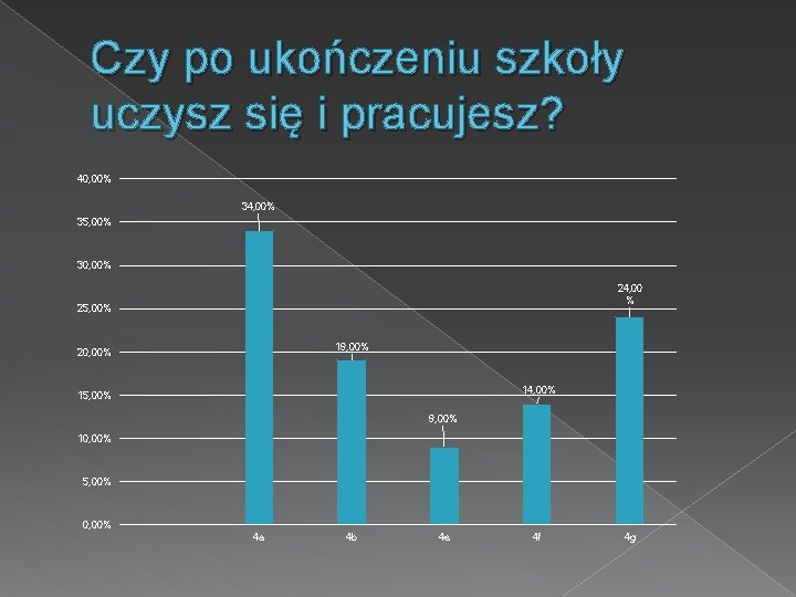 Czy po ukończeniu szkoły uczysz się i pracujesz? 40, 00% 34, 00% 35, 00%