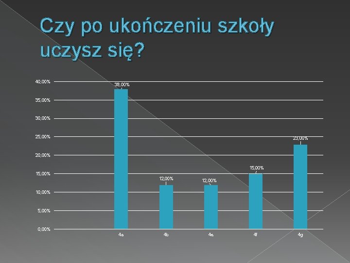 Czy po ukończeniu szkoły uczysz się? 40, 00% 38, 00% 35, 00% 30, 00%