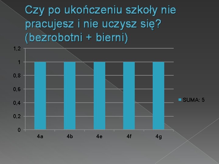 Czy po ukończeniu szkoły nie pracujesz i nie uczysz się? (bezrobotni + bierni) 1,