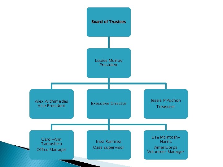 Board of Trustees Louise Murray President Alex Archimedes Vice President Carol-Ann Tamashiro Office Manager