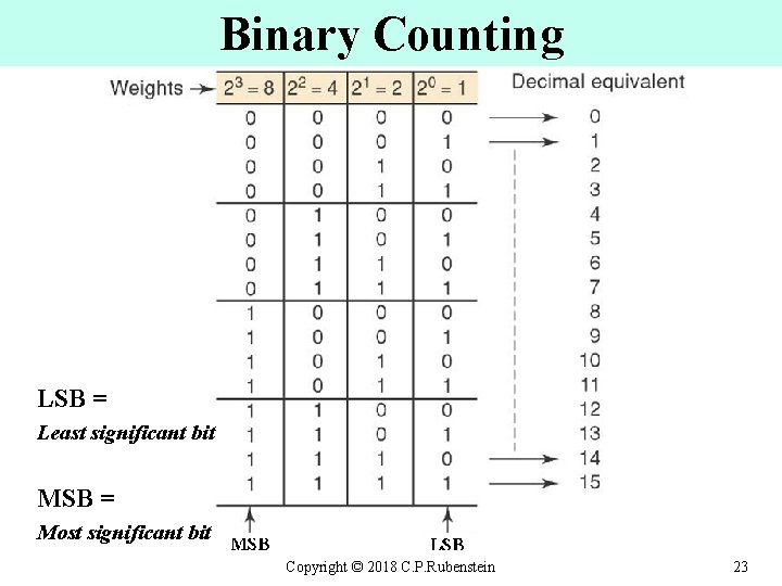 Binary Counting LSB = Least significant bit MSB = Most significant bit Copyright ©