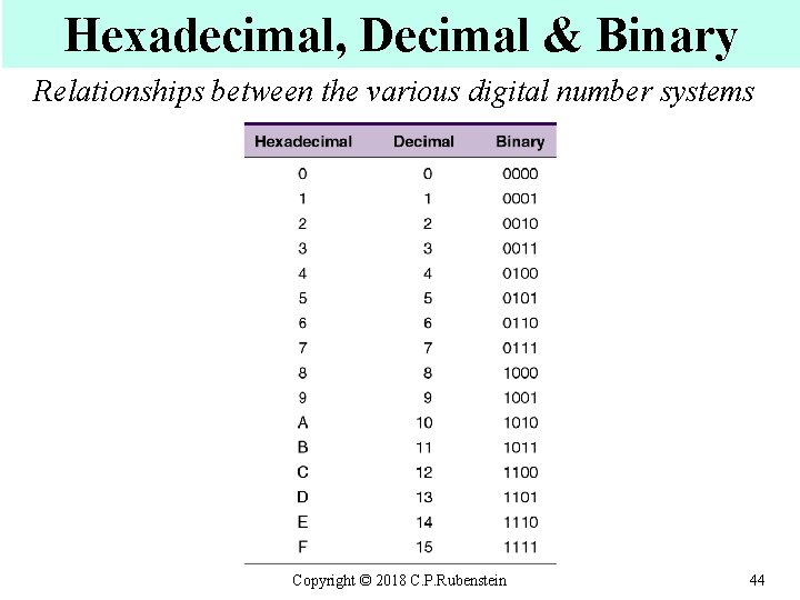 Hexadecimal, Decimal & Binary Relationships between the various digital number systems Copyright © 2018