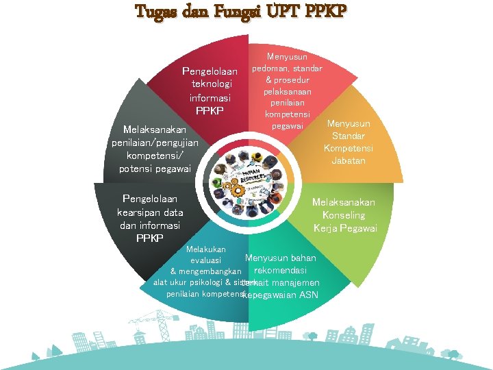 Tugas dan Fungsi UPT PPKP Pengelolaan teknologi informasi PPKP Melaksanakan penilaian/pengujian kompetensi/ potensi pegawai