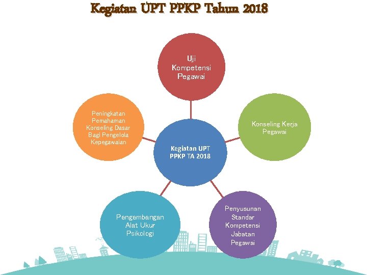 Kegiatan UPT PPKP Tahun 2018 Uji Kompetensi Pegawai Peningkatan Pemahaman Konseling Dasar Bagi Pengelola