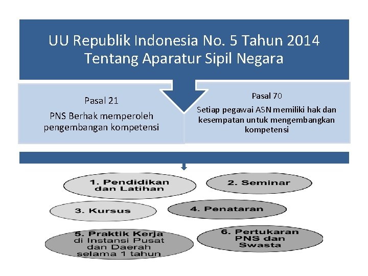 UU Republik Indonesia No. 5 Tahun 2014 Tentang Aparatur Sipil Negara Pasal 21 PNS